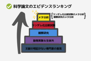 メタ分析 RCT 観察研究 エビデンス