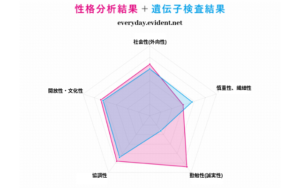 Genelife 2.0 メンタリストDaiGo 遺伝子検査キット