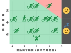 【図解付き】夜寝る前の運動で睡眠の質を下げない為には何時までに済ませればいいのか？