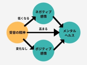 マインドフルネスに欠かせない「あの要素」がストレスやネガティブ感情の軽減に効果てき面！