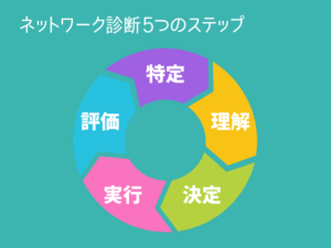 いじめを最速で特定し減らすための「ネットワーク診断」