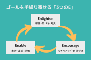 【目標達成の科学】ゴールを手繰り寄せる「3つのE」とは？