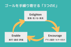 【目標達成の科学】ゴールを手繰り寄せる「3つのE」とは？